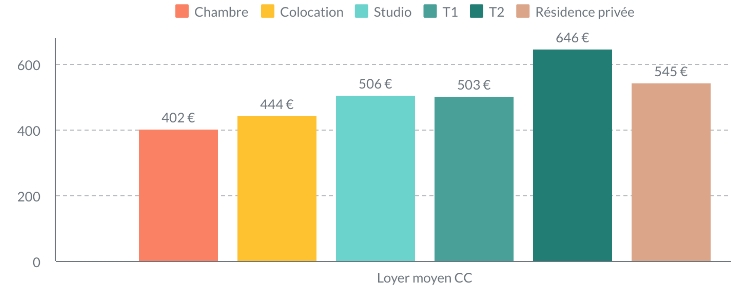 Loyers Etudiants Types Biens